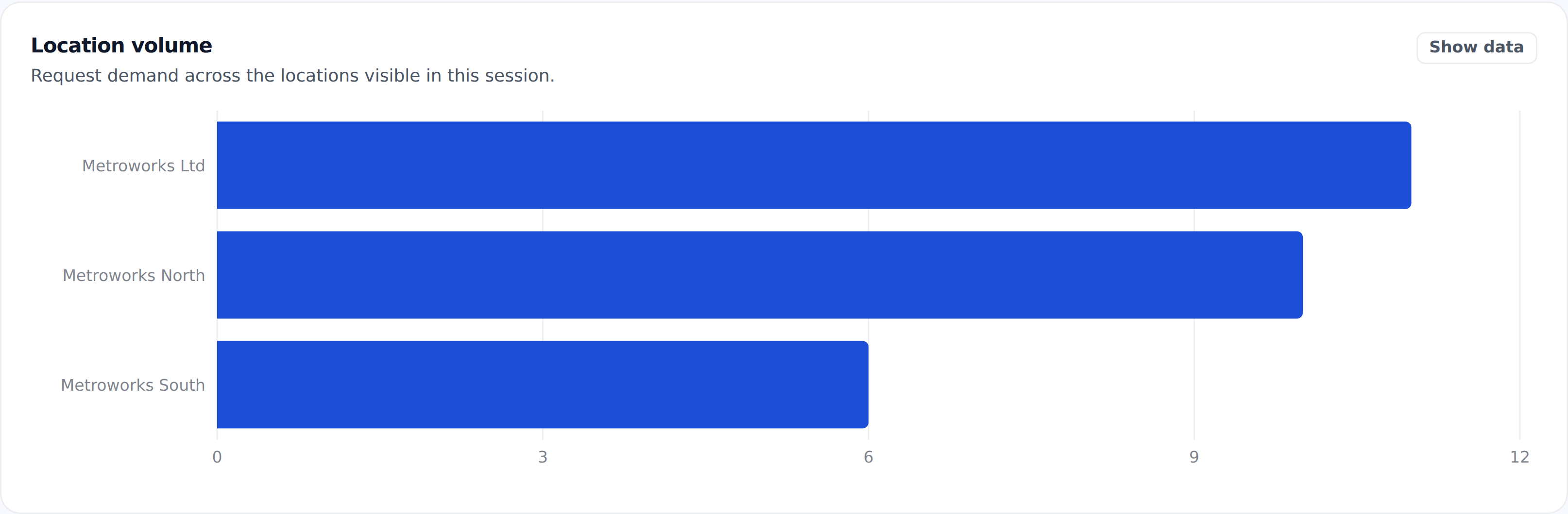 Partner reporting comparison showing location volume across the visible partner sites.